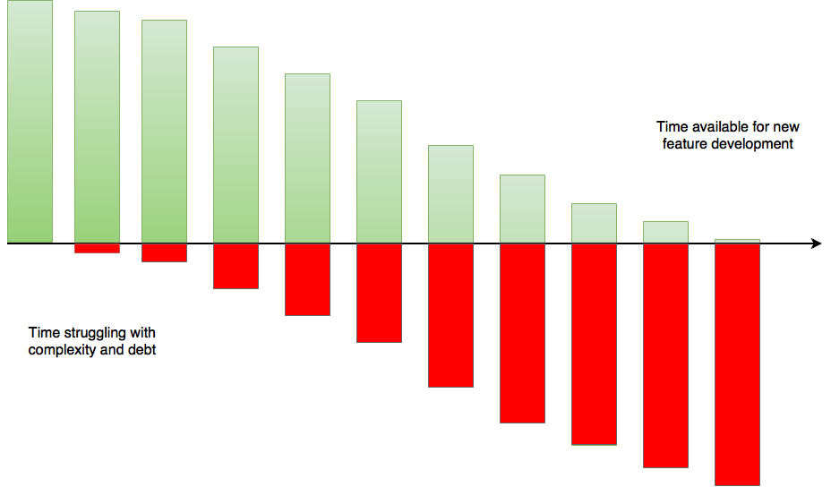 Technical debt versus time chart